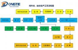 純牛奶、酸奶生產(chǎn)工藝流程圖