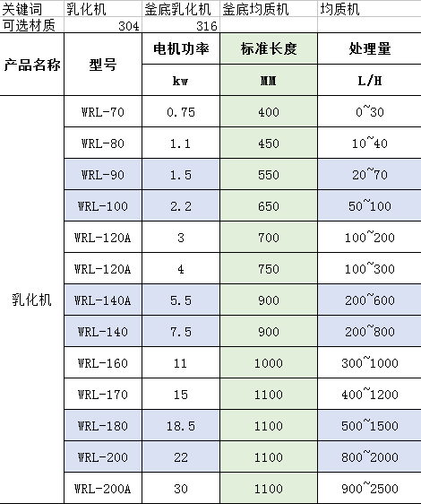 高剪切乳化機型號規(guī)格