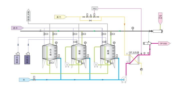 全自動(dòng)CIP清洗裝置工藝圖