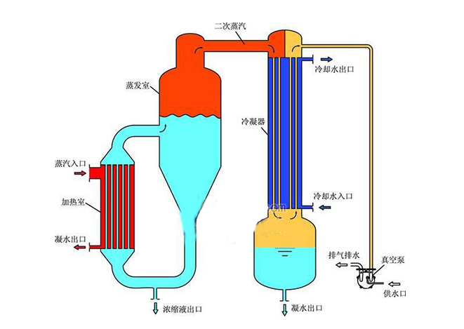 單效濃縮器工作原理